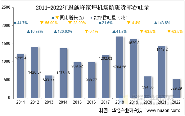 2011-2022年恩施许家坪机场航班货邮吞吐量