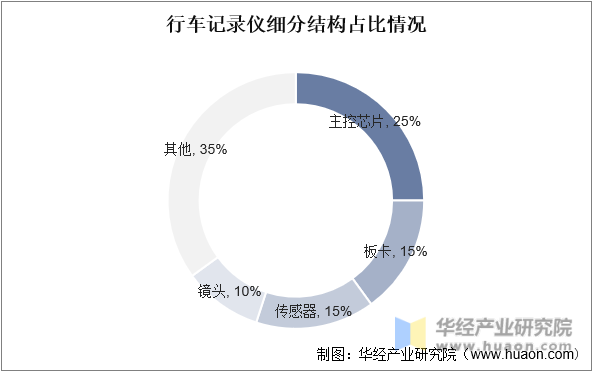 行车记录仪细分结构占比情况