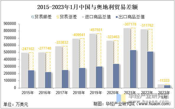 2015-2023年1月中国与奥地利贸易差额
