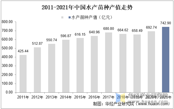 2011-2021年中国水产苗种产值走势