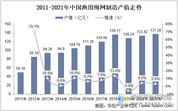 2011-2021年中国渔用绳网制造产值走势