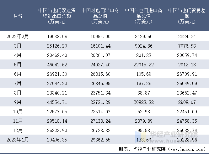 2022-2023年1月中国与也门双边货物进出口额月度统计表