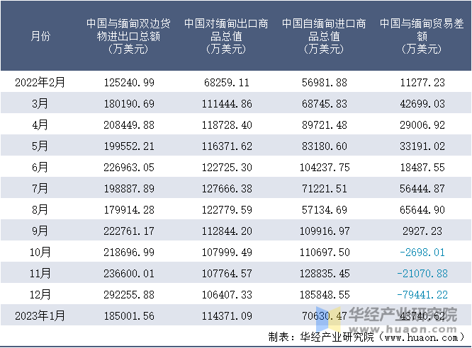 2022-2023年1月中国与缅甸双边货物进出口额月度统计表