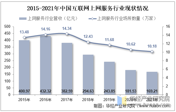 2015-2021年中国互联网上网服务行业现状情况