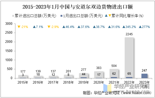 2015-2023年1月中国与安道尔双边货物进出口额
