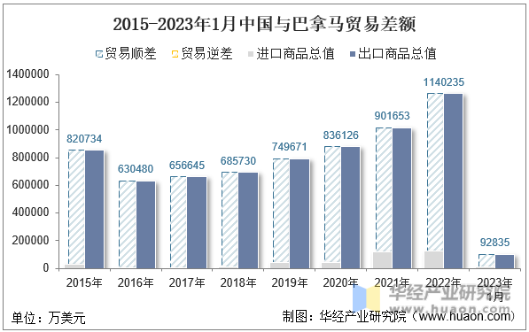 2015-2023年1月中国与巴拿马贸易差额