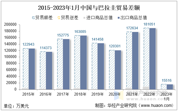 2015-2023年1月中国与巴拉圭贸易差额