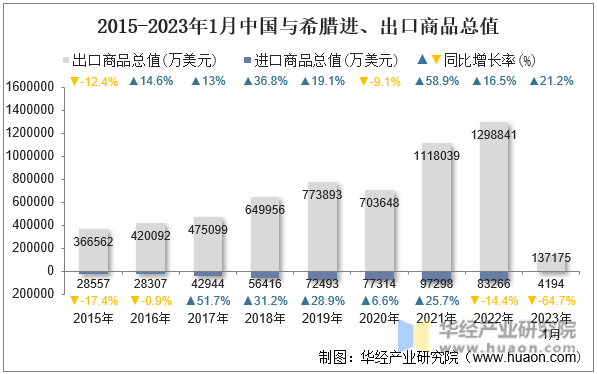 2015-2023年1月中国与希腊进、出口商品总值