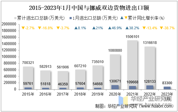 2015-2023年1月中国与挪威双边货物进出口额