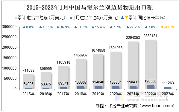 2015-2023年1月中国与爱尔兰双边货物进出口额