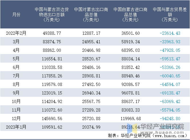 2022-2023年1月中国与蒙古双边货物进出口额月度统计表
