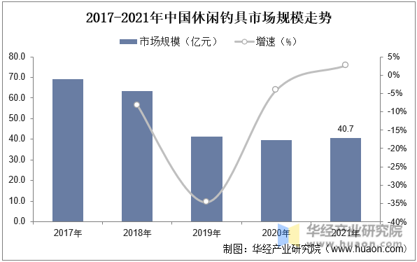 2017-2021年中国休闲钓具市场规模走势