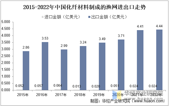 2015-2022年中国化纤材料制成的渔网进出口走势