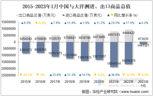 2015-2023年1月中国与大洋洲进、出口商品总值