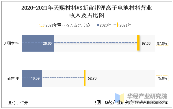 2020-2021年天赐材料VS新宙邦锂离子电池材料营业收入及占比图