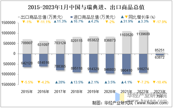 2015-2023年1月中国与瑞典进、出口商品总值