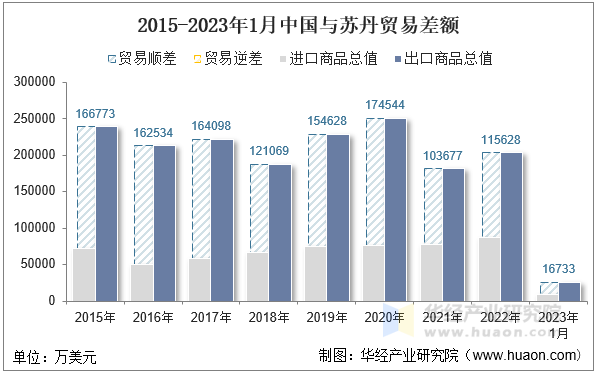 2015-2023年1月中国与苏丹贸易差额