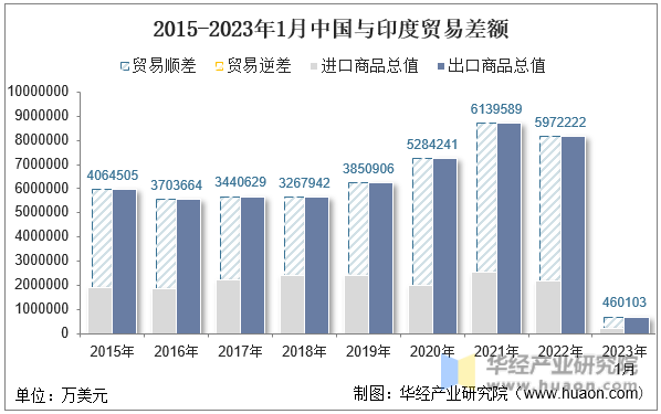 2015-2023年1月中国与英国贸易差额
