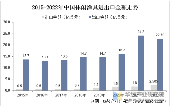 2015-2022年中国渔具进出口金额走势