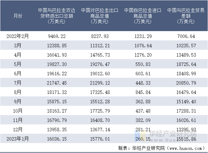 2022-2023年1月中国与巴拉圭双边货物进出口额月度统计表