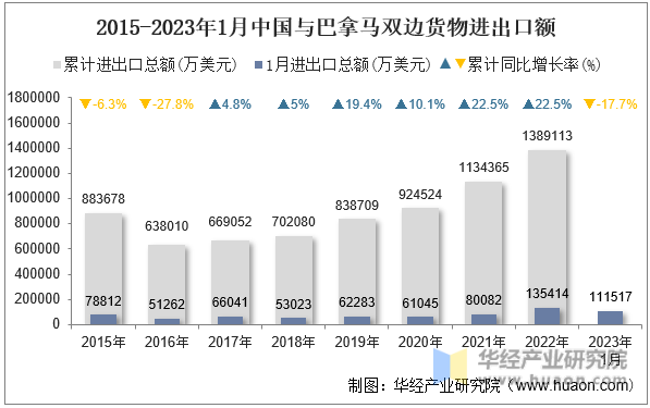 2015-2023年1月中国与巴拿马双边货物进出口额