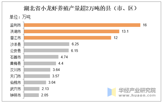 湖北省小龙虾养殖产量超2万吨的县（市、区）
