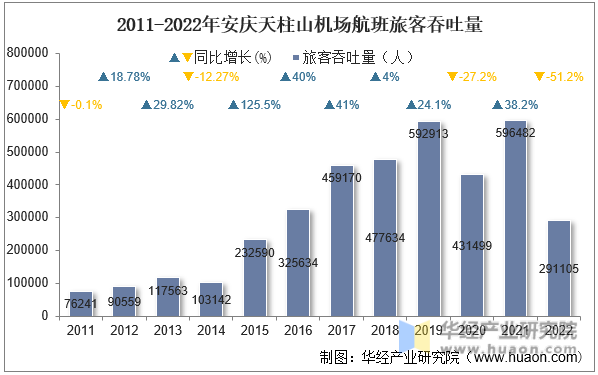2011-2022年安庆天柱山机场航班旅客吞吐量