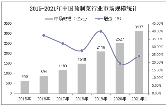 2015-2021年中国预制菜行业市场规模统计