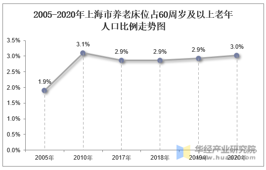2005-2020年上海市养老床位占60周岁及以上老年人口比例走势图