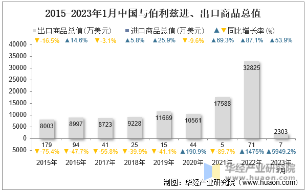 2015-2023年1月中国与伯利兹进、出口商品总值