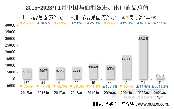 2015-2023年1月中国与伯利兹进、出口商品总值