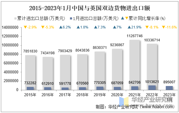 2015-2023年1月中国与英国双边货物进出口额