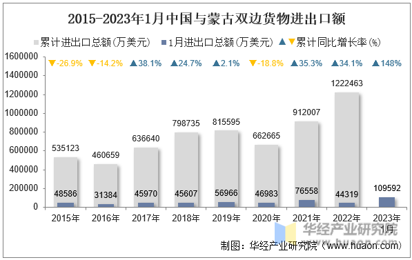 2015-2023年1月中国与蒙古双边货物进出口额