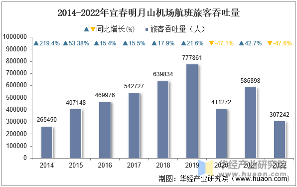 2014-2022年宜春明月山机场航班旅客吞吐量