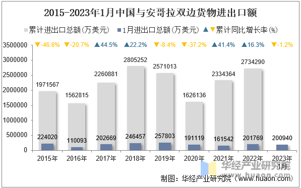 2015-2023年1月中国与安哥拉双边货物进出口额