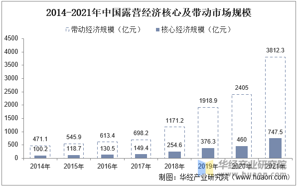 2014-2021年中国露营经济核心及带动市场规模
