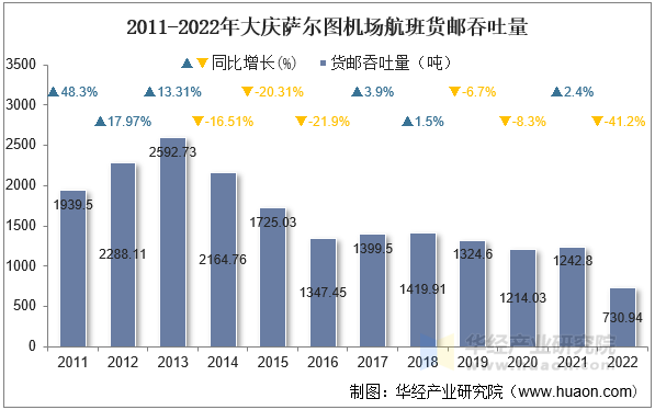 2011-2022年大庆萨尔图机场航班货邮吞吐量