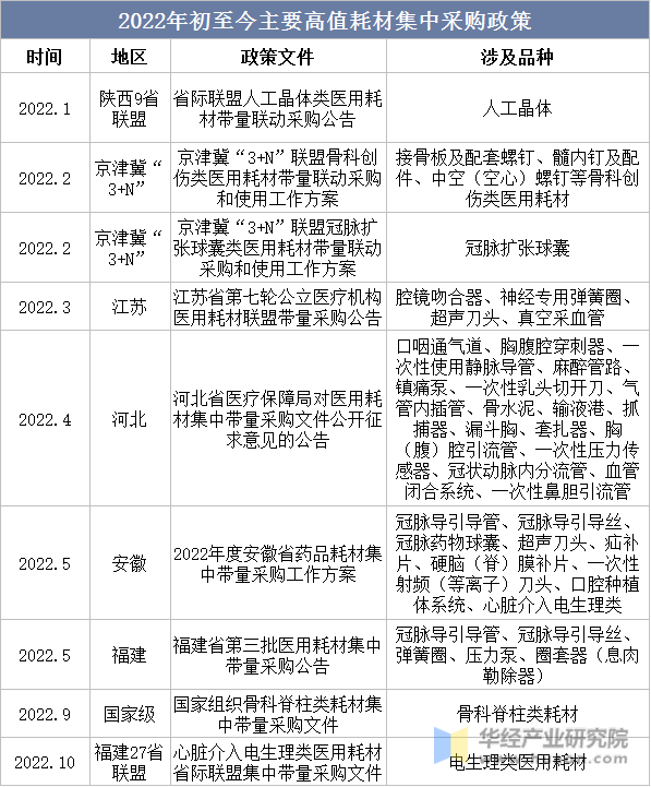 2022年初至今主要高值耗材集中采购政策