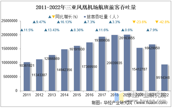 2011-2022年三亚凤凰机场航班旅客吞吐量