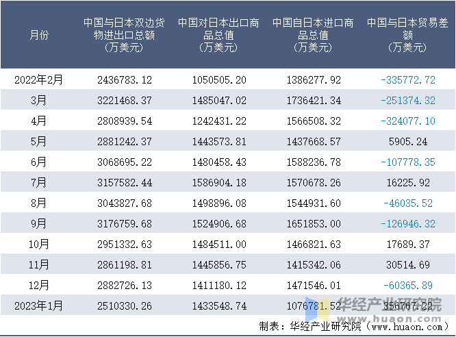 2022-2023年1月中国与日本双边货物进出口额月度统计表