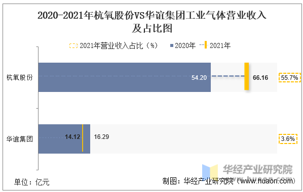 2020-2021年杭氧股份VS华谊集团工业气体营业收入及占比图