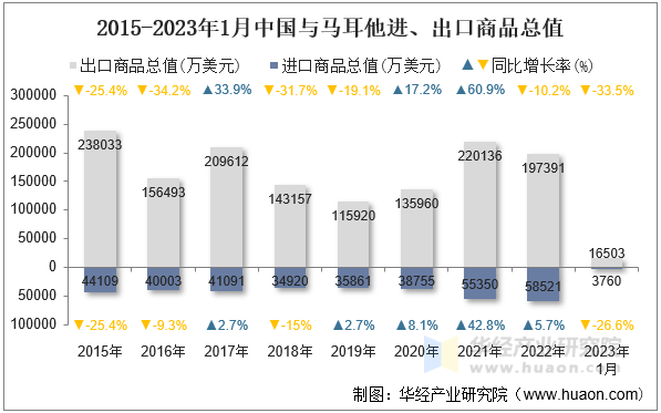 2015-2023年1月中国与马耳他进、出口商品总值