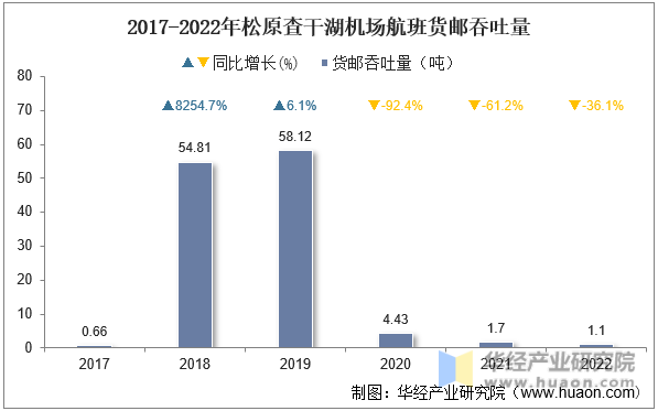 2017-2022年松原查干湖机场航班货邮吞吐量