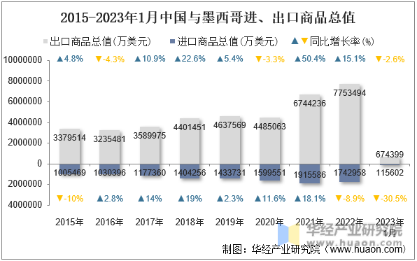 2015-2023年1月中国与墨西哥进、出口商品总值