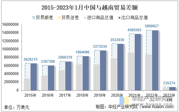 2015-2023年1月中国与越南贸易差额