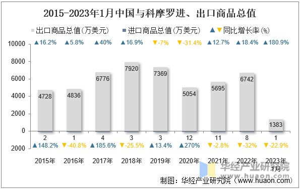 2015-2023年1月中国与科摩罗进、出口商品总值