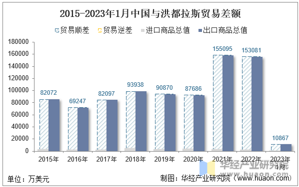 2015-2023年1月中国与洪都拉斯贸易差额