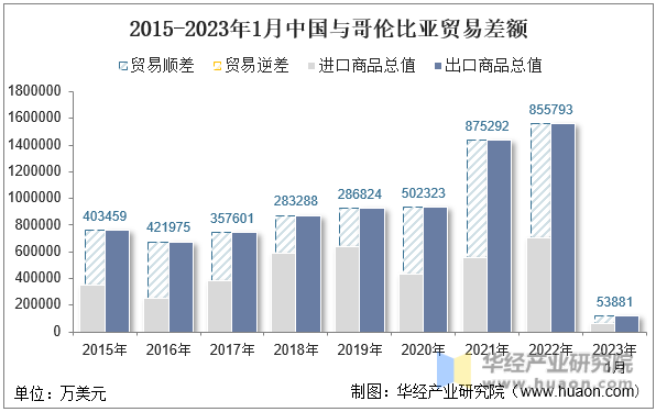 2015-2023年1月中国与哥伦比亚贸易差额