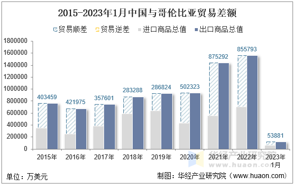 2015-2023年1月中国与哥伦比亚贸易差额