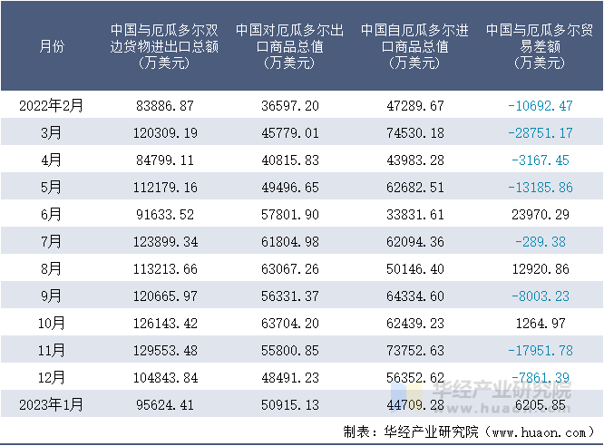 2022-2023年1月中国与厄瓜多尔双边货物进出口额月度统计表